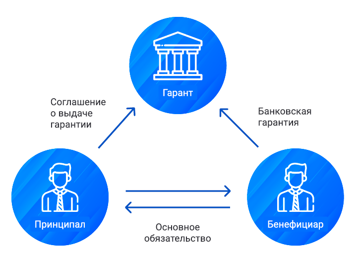 Схема предоставления банковской гарантии